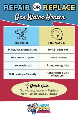 Infographic comparing when to repair or replace a gas water heater, with criteria listed for each option and a quick rule at the bottom.