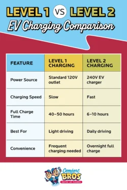 Comparison chart of Level 1 and Level 2 EV charging, showing differences in power source, charging speed, full charge time, best use, and convenience.