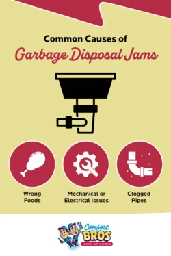 Infographic listing common causes of garbage disposal jams: wrong foods, mechanical or electrical issues, and clogged pipes, with corresponding icons.