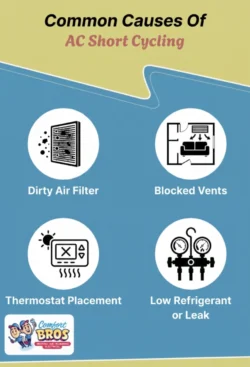 Infographic listing common causes of AC short cycling: dirty air filter, blocked vents, thermostat placement, and low refrigerant or leak.