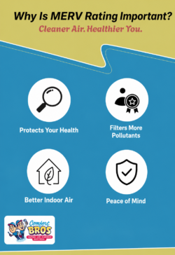 Infographic explaining the importance of MERV rating, highlighting benefits: protects health, filters more pollutants, better indoor air, and peace of mind. Comfort Bros logo at bottom left.