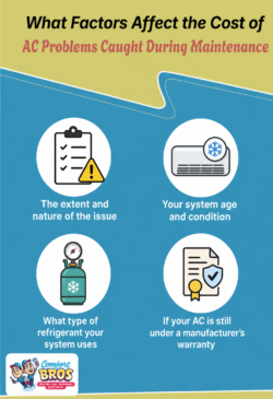 Infographic listing factors affecting AC maintenance costs: issue extent, system age/condition, refrigerant type, and manufacturer’s warranty status. Comfort Bros logo at the bottom.